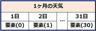 1ヶ月分の天気