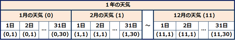 1年分の天気